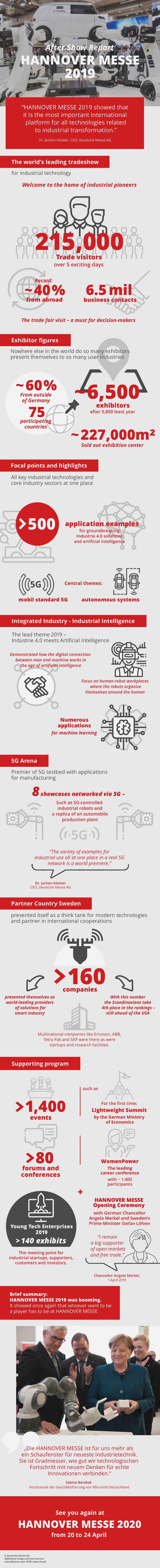 Hannover Messe 2019 after show infógrafika